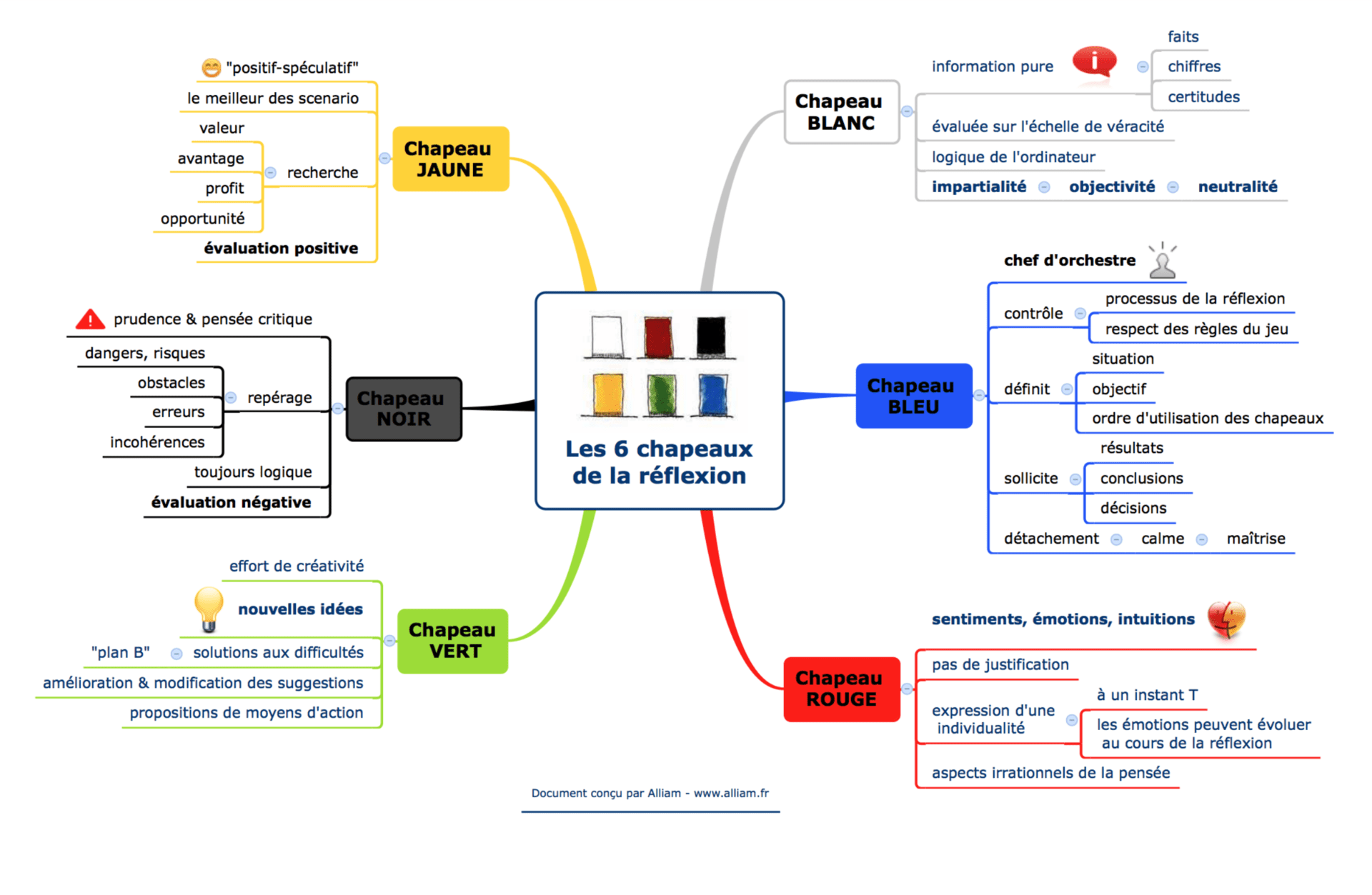 6 chapeaux entrepreneuriat entreprendre